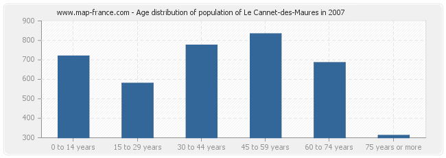 Age distribution of population of Le Cannet-des-Maures in 2007